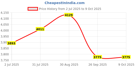 industrybuying.com RS PRO 55000 Series Push-in Fitting, Push In 4 mm to Push In 4 mm, Threaded-to-Tube, 1875674 (Pack of 10 pcs) rs pro Price History Graph from 2 Jul 2025 to 7 Oct 2025
