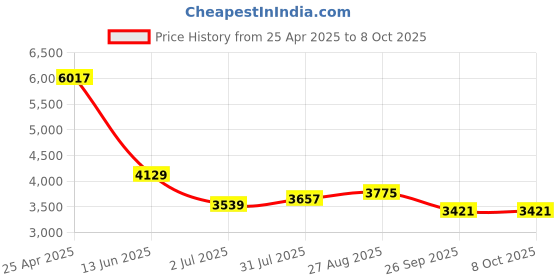 industrybuying.com RS PRO 55000 Series Push-in Fitting, Push In 4 mm to Push In 4 mm, Threaded-to-Tube, 1875706 (Pack of 10 pcs) rs pro Price History Graph from 25 Apr 2025 to 7 Oct 2025