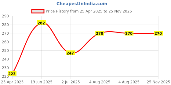 industrybuying.com RS PRO 5.5mm Hex Socket With 6.35 mm (1/4 inch) Drive Length 25 mm, 1923730 rs pro Price History Graph from 25 Apr 2025 to 24 Nov 2025