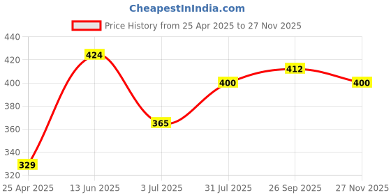industrybuying.com RS PRO 5.5mm Hex Socket With 6.35 mm (1/4 inch) Drive Length 50 mm, 1923741 rs pro Price History Graph from 25 Apr 2025 to 27 Nov 2025