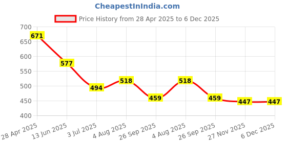 industrybuying.com RS PRO 55x55x42 mm White ABS Enclosure Model No 1533208 rs pro Price History Graph from 28 Apr 2025 to 6 Dec 2025