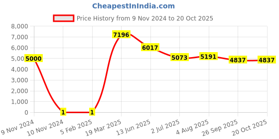 industrybuying.com RS PRO 5.6 kΩ Carbon Film Resistor 0.25 W ±5%, 7397516 rs pro Price History Graph from 9 Nov 2024 to 20 Oct 2025