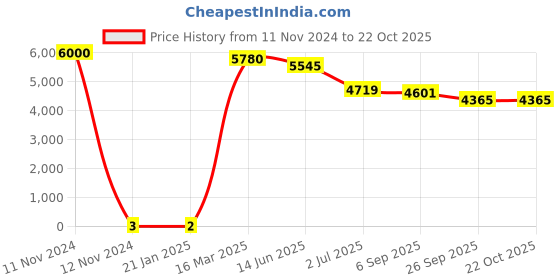 industrybuying.com RS PRO 56 kΩ Carbon Film Resistor 1W ±5%, 7397168 rs pro Price History Graph from 11 Nov 2024 to 22 Oct 2025