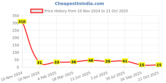industrybuying.com RS PRO 5.6 kΩ Carbon Film Resistor 2W ±5%, 7078899 rs pro Price History Graph from 10 Nov 2024 to 20 Oct 2025