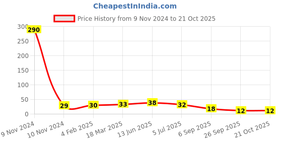 industrybuying.com RS PRO 56 kΩ Carbon Film Resistor 2W ±5%, 7078934 rs pro Price History Graph from 9 Nov 2024 to 21 Oct 2025
