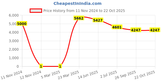 industrybuying.com RS PRO 56 Ω Carbon Film Resistor 0.25 W ±5%, 7397358 rs pro Price History Graph from 11 Nov 2024 to 21 Oct 2025