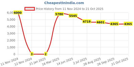 industrybuying.com RS PRO 5.6 Ω Carbon Film Resistor 1W ±5%, 7397001 rs pro Price History Graph from 11 Nov 2024 to 20 Oct 2025