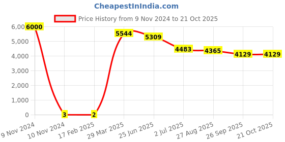 industrybuying.com RS PRO 56 Ω Carbon Film Resistor 1W ±5%, 7397045 rs pro Price History Graph from 9 Nov 2024 to 21 Oct 2025