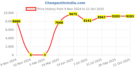 industrybuying.com RS PRO 560 kΩ Carbon Film Resistor 1W ±5%, 7397203 rs pro Price History Graph from 9 Nov 2024 to 20 Oct 2025