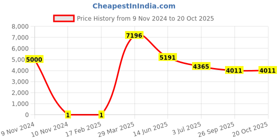 industrybuying.com RS PRO 560 Ω Carbon Film Resistor 0.25 W ±5%, 7397437 rs pro Price History Graph from 9 Nov 2024 to 20 Oct 2025