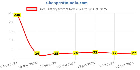industrybuying.com RS PRO 560 Ω Carbon Film Resistor 0.5 W ±5%, 7078209 rs pro Price History Graph from 9 Nov 2024 to 20 Oct 2025