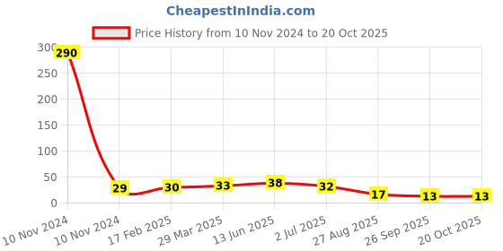 industrybuying.com RS PRO 560 Ω Carbon Film Resistor 2W ±5%, 7078855 rs pro Price History Graph from 10 Nov 2024 to 20 Oct 2025