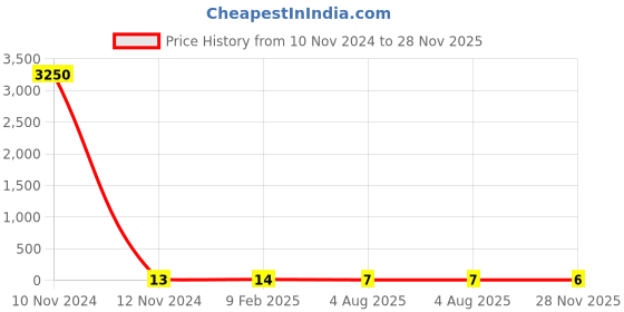 industrybuying.com RS PRO 5.6k Ω, 0603  (1608M) Thin Film Resistor 0.5% 0.15 W, 2430635P rs pro Price History Graph from 10 Nov 2024 to 28 Nov 2025