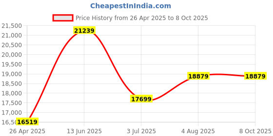 industrybuying.com RS PRO 56L Red PP Attached Lid Container, 600mm x 400mm x 310mm Model No 1783357 rs pro Price History Graph from 26 Apr 2025 to 8 Oct 2025