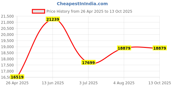 industrybuying.com RS PRO 56L Yellow PP Attached Lid Container, 600mm x 400mm x 310mm Model No 1783356 rs pro Price History Graph from 26 Apr 2025 to 13 Oct 2025