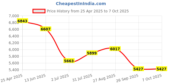 industrybuying.com RS PRO 57000 Series Push-in Fitting, Push In 10 mm to Push In 10 mm, Tube-to-Tube, 1977711 (Pack of 10 pcs) rs pro Price History Graph from 25 Apr 2025 to 7 Oct 2025