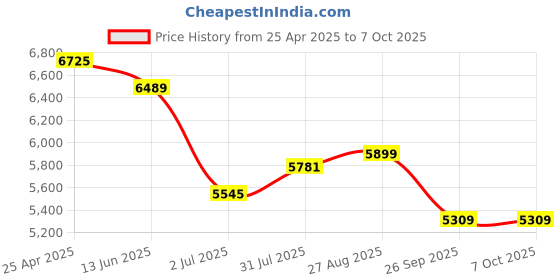 industrybuying.com RS PRO 57000 Series Push-in Fitting, Push In 10 mm to Push In 8 mm, Tube-to-Tube, 1977710 (Pack of 10 pcs) rs pro Price History Graph from 25 Apr 2025 to 7 Oct 2025