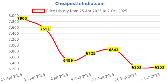 industrybuying.com RS PRO 57000 Series Push-in Fitting, Push In 12 mm to Push In 10 mm, Tube-to-Tube, 1977712 (Pack of 10 pcs) rs pro Price History Graph from 25 Apr 2025 to 7 Oct 2025