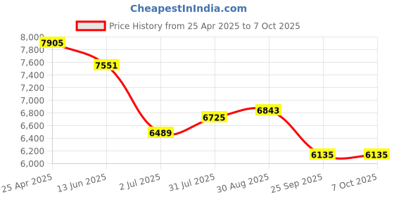 industrybuying.com RS PRO 57000 Series Push-in Fitting, Push In 12 mm to Push In 12 mm, Tube-to-Tube, 1977713 (Pack of 10 pcs) rs pro Price History Graph from 25 Apr 2025 to 7 Oct 2025