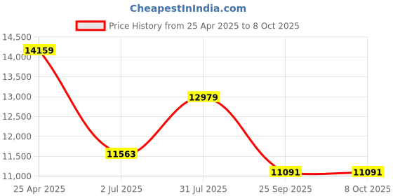 industrybuying.com RS PRO 57000 Series Push-in Fitting, Push In 12 mm to Push In 12 mm, Tube-to-Tube, 1977720 (Pack of 10 pcs) rs pro Price History Graph from 25 Apr 2025 to 7 Oct 2025