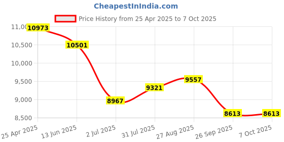 industrybuying.com RS PRO 57000 Series Push-in Fitting, Push In 14 mm to Push In 14 mm, Tube-to-Tube, 1977714 (Pack of 10 pcs) rs pro Price History Graph from 25 Apr 2025 to 7 Oct 2025