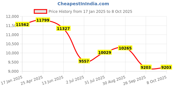 industrybuying.com RS PRO 57000 Series Push-in Fitting, Push In 14 mm to Push In 14 mm, Tube-to-Tube, 1977777 (Pack of 10 pcs) rs pro Price History Graph from 17 Jan 2025 to 8 Oct 2025