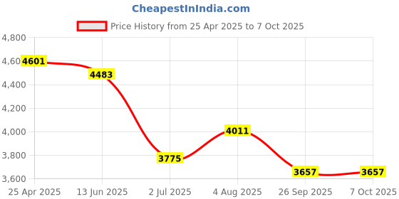 industrybuying.com RS PRO 57000 Series Push-in Fitting, Push In 4 mm to Push In 4 mm, Tube-to-Tube, 1977704 (Pack of 10 pcs) rs pro Price History Graph from 25 Apr 2025 to 7 Oct 2025