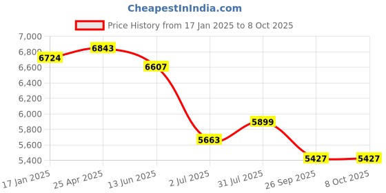 industrybuying.com RS PRO 57000 Series Push-in Fitting, Push In 4 mm to Push In 4 mm, Tube-to-Tube, 1977716 (Pack of 10 pcs) rs pro Price History Graph from 17 Jan 2025 to 7 Oct 2025