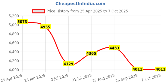 industrybuying.com RS PRO 57000 Series Push-in Fitting, Push In 4 mm to Push In 4 mm, Tube-to-Tube, 1977772 (Pack of 10 pcs) rs pro Price History Graph from 25 Apr 2025 to 7 Oct 2025
