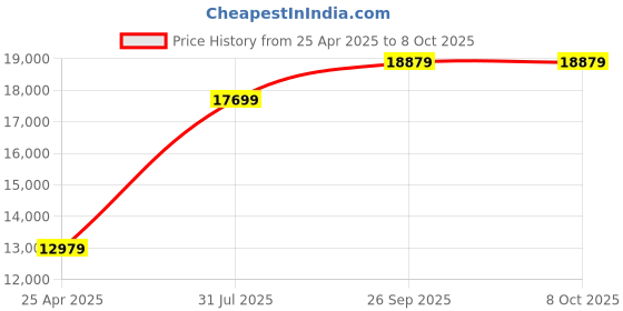 industrybuying.com RS PRO 57000 Series Push-in Fitting, Push In 6 mm to Push In 6 mm, Threaded-to-Tube, 1875707 (Pack of 10 pcs) rs pro Price History Graph from 25 Apr 2025 to 8 Oct 2025