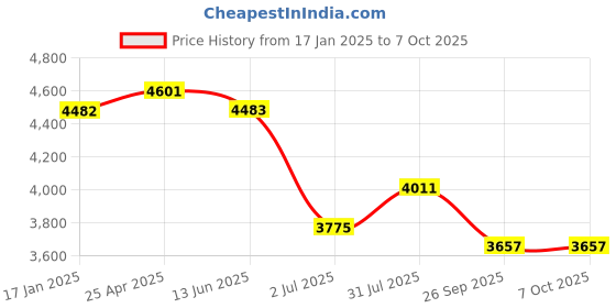 industrybuying.com RS PRO 57000 Series Push-in Fitting, Push In 6 mm to Push In 6 mm, Tube-to-Tube, 1977706 (Pack of 10 pcs) rs pro Price History Graph from 17 Jan 2025 to 7 Oct 2025
