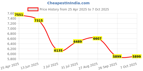 industrybuying.com RS PRO 57000 Series Push-in Fitting, Push In 6 mm to Push In 6 mm, Tube-to-Tube, 1977717 (Pack of 10 pcs) rs pro Price History Graph from 25 Apr 2025 to 7 Oct 2025