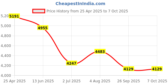 industrybuying.com RS PRO 57000 Series Push-in Fitting, Push In 8 mm to Push In 6 mm, Tube-to-Tube, 1977707 (Pack of 10 pcs) rs pro Price History Graph from 25 Apr 2025 to 7 Oct 2025