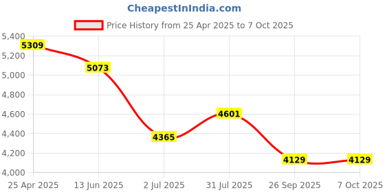 industrybuying.com RS PRO 57000 Series Push-in Fitting, Push In 8 mm to Push In 8 mm, Tube-to-Tube, 1977708 (Pack of 10 pcs) rs pro Price History Graph from 25 Apr 2025 to 7 Oct 2025