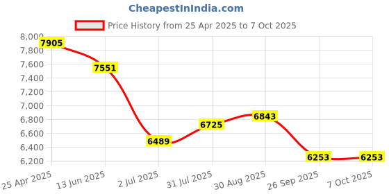 industrybuying.com RS PRO 57000 Series Push-in Fitting, Push In 8 mm to Push In 8 mm, Tube-to-Tube, 1977718 (Pack of 10 pcs) rs pro Price History Graph from 25 Apr 2025 to 7 Oct 2025