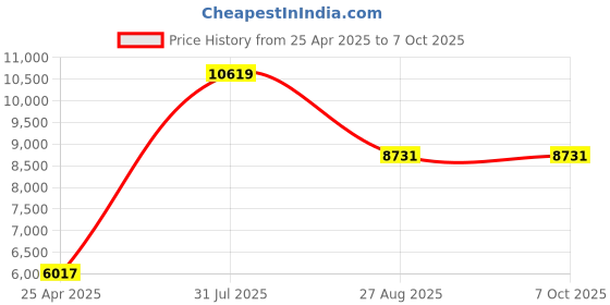 industrybuying.com RS PRO 57000 Series Push-in Fitting, Push In 8 mm to Push In 8 mm, Tube-to-Tube, 1977774 (Pack of 10 pcs) rs pro Price History Graph from 25 Apr 2025 to 7 Oct 2025