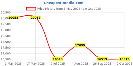 industrybuying.com RS PRO 57065 Non Return Valve, Push in 12mm Tube Inlet, 2 to 8bar Model No 1875695 Bag of 10 Pcs rs pro Price History Graph from 3 May 2025 to 9 Oct 2025