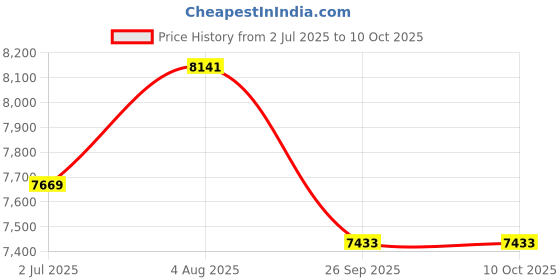 industrybuying.com RS PRO 57065 Non Return Valve, Push in 4mm Tube Inlet, 2 to 8bar Model No 1875687 Bag of 10 Pcs rs pro Price History Graph from 2 Jul 2025 to 9 Oct 2025