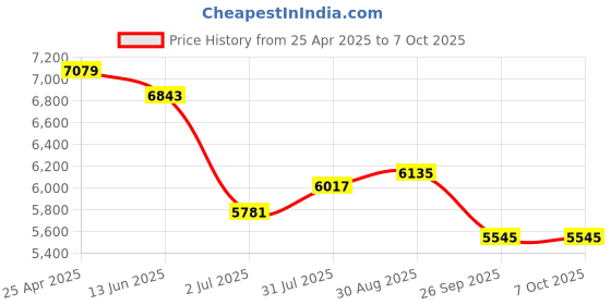industrybuying.com RS PRO 57550 Series Push-in Fitting, M5 Male to Push In 6 mm, Threaded-to-Tube, 1977859 (Pack of 10 pcs) rs pro Price History Graph from 25 Apr 2025 to 7 Oct 2025