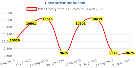 industrybuying.com RS PRO 57550 Series Push-in Fitting to Push In 12 mm, Threaded-to-Tube, 1977868 (Pack of 10 pcs) rs pro Price History Graph from 2 Jul 2025 to 21 Nov 2025