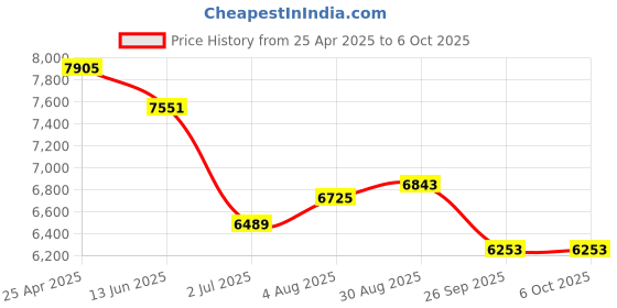industrybuying.com RS PRO 57550 Series Push-in Fitting to Push In 4 mm, Threaded-to-Tube, 1977858 (Pack of 10 pcs) rs pro Price History Graph from 25 Apr 2025 to 5 Oct 2025