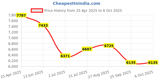 industrybuying.com RS PRO 57550 Series Push-in Fitting to Push In 6 mm, Threaded-to-Tube, 1977860 (Pack of 10 pcs) rs pro Price History Graph from 25 Apr 2025 to 5 Oct 2025