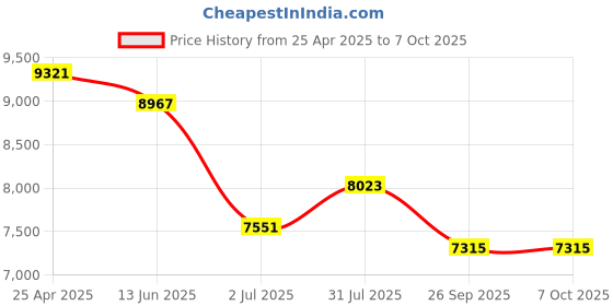 industrybuying.com RS PRO 57550 Series Push-in Fitting to Push In 6 mm, Threaded-to-Tube, 1977861 (Pack of 10 pcs) rs pro Price History Graph from 25 Apr 2025 to 6 Oct 2025