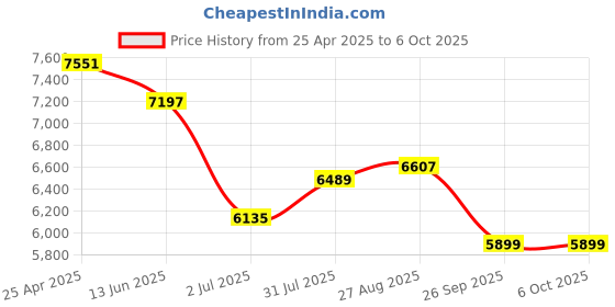 industrybuying.com RS PRO 57550 Series Push-in Fitting to Push In 8 mm, Threaded-to-Tube, 1977862 (Pack of 10 pcs) rs pro Price History Graph from 25 Apr 2025 to 6 Oct 2025