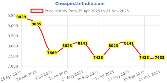 industrybuying.com RS PRO 57550 Series Push-in Fitting to Push In 8 mm, Threaded-to-Tube, 1977863 (Pack of 10 pcs) rs pro Price History Graph from 25 Apr 2025 to 21 Nov 2025