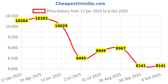 industrybuying.com RS PRO 57550 Series Push-in Fitting to Push In 8 mm, Threaded-to-Tube, 1977864 (Pack of 10 pcs) rs pro Price History Graph from 17 Jan 2025 to 6 Oct 2025