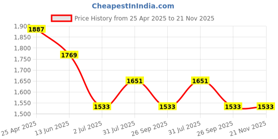 industrybuying.com RS PRO 57610 Series Push-in Fitting, 1977869 (Pack of 10 pcs) rs pro Price History Graph from 25 Apr 2025 to 21 Nov 2025