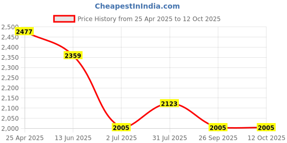 industrybuying.com RS PRO 57610 Series Push-in Fitting, 1977873 (Pack of 10 pcs) rs pro Price History Graph from 25 Apr 2025 to 12 Oct 2025