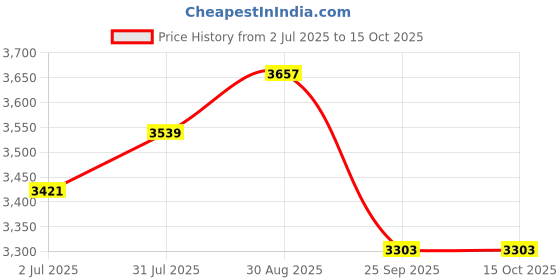 industrybuying.com RS PRO 57610 Series Push-in Fitting, 1977876 (Pack of 10 pcs) rs pro Price History Graph from 2 Jul 2025 to 15 Oct 2025