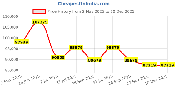 industrybuying.com RS PRO 58 A Wallbox Installation Cable, EV Charging Cable 50 m Black, 2221600 (Length of 50 Metre) rs pro Price History Graph from 2 May 2025 to 10 Dec 2025